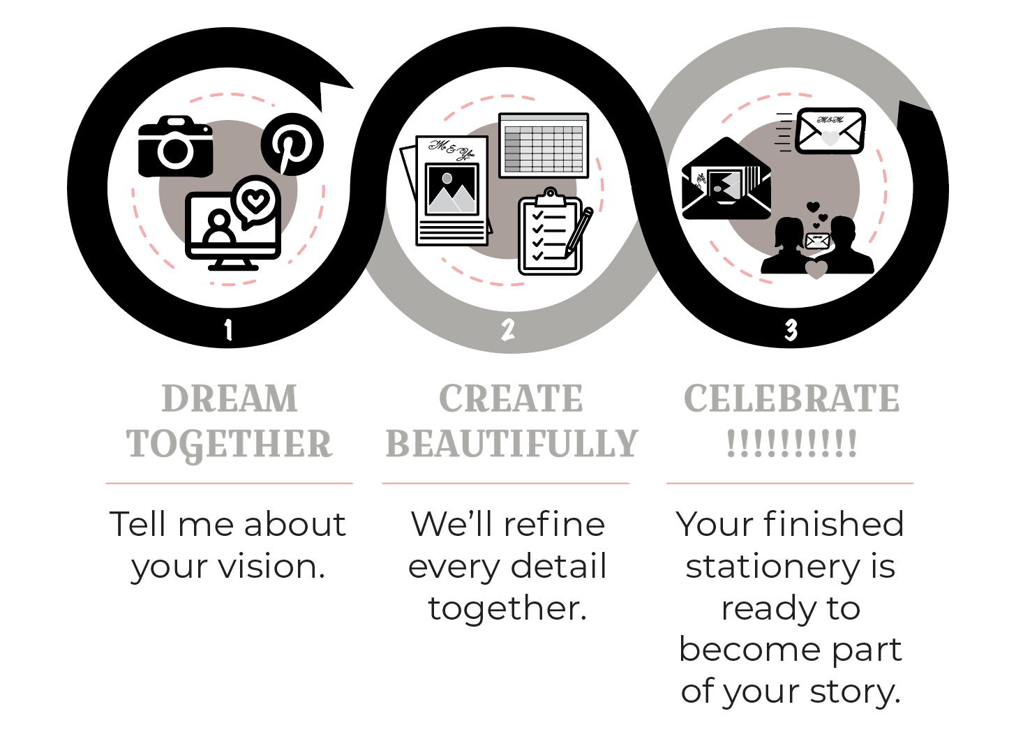 1. Dream Together (Tell me about your vision.) 2. Create Beautifully (We'll refine every detail together.) 3. Celebrate!!! (Your finished stationery is ready to become part of your story.)